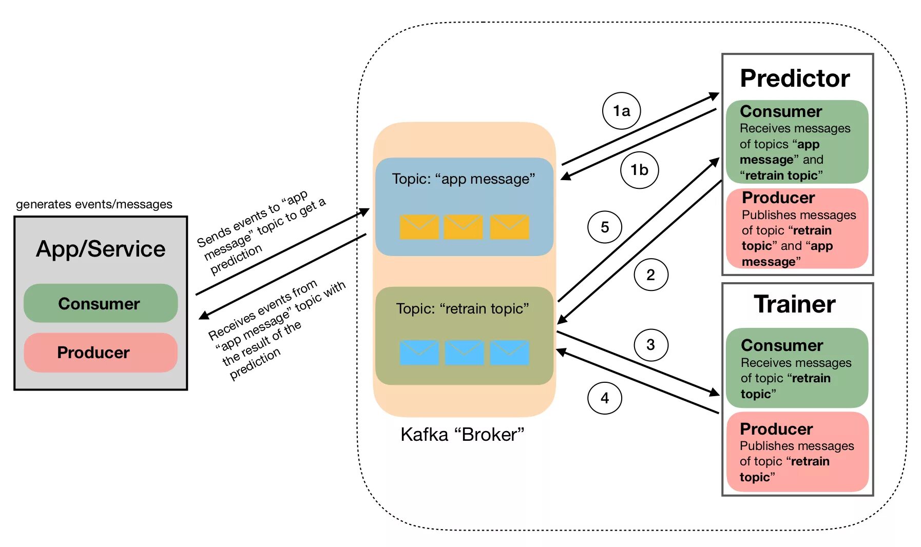 Apache Kafka схема работы. Структура сообщения Kafka. Kafka принцип работы. Кафка питон. Messages topics