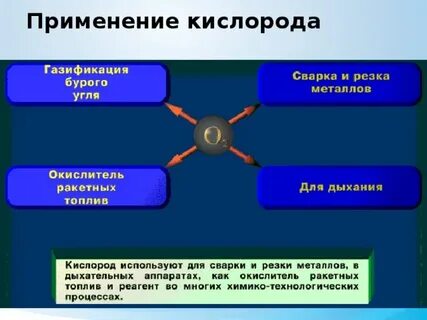 Применение кислорода химия