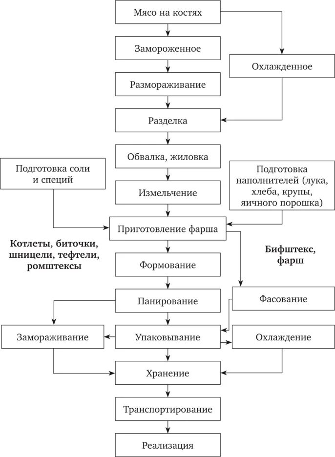 Схема руби. Технологическая линия производства рубленых полуфабрикатов. Схема производства рубленых полуфабрикатов. Технологическая схема производства рубленых полуфабрикатов. Технологическая схема мясных полуфабрикатов.