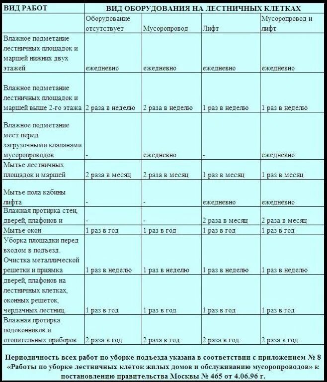 Сколько раз в месяц проводится. Уборка подъезда в многоквартирном доме нормативы 2021. Уборка подъездов в многоквартирном доме нормативы 2022. Нормативы график уборки подъезда многоквартирного дома. Уборка в подъезде многоквартирного дома нормативы.