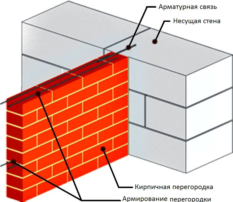 Место соединения стен. Крепление кирпичных перегородок к стенам из кирпича. узел кирпичной перегородки 120 мм. крепление газобетонных блоков к кирпичной стене. анкеровка кирпичной кладки к стене.