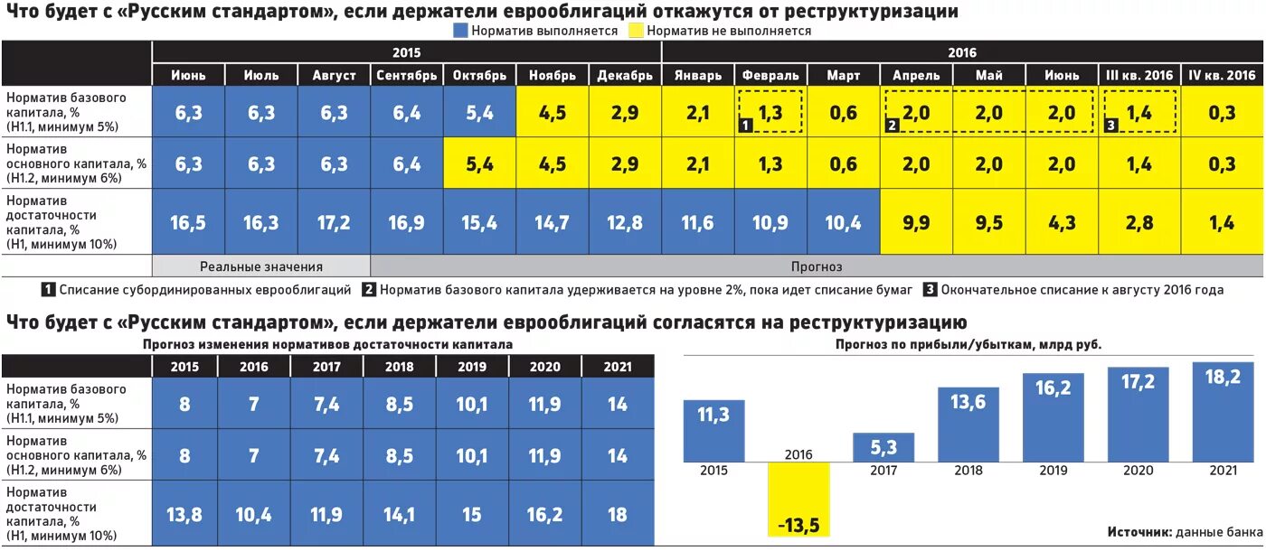 Русские стандарты тест. Прогноз достаточности капитала норматив. Норматив достаточности базового капитала. Норматив достаточности базового капитала норма. Крупнейшие держатели Европейский еврооблигаций.