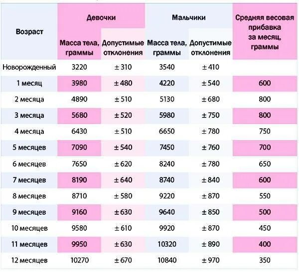 Вес в пол года