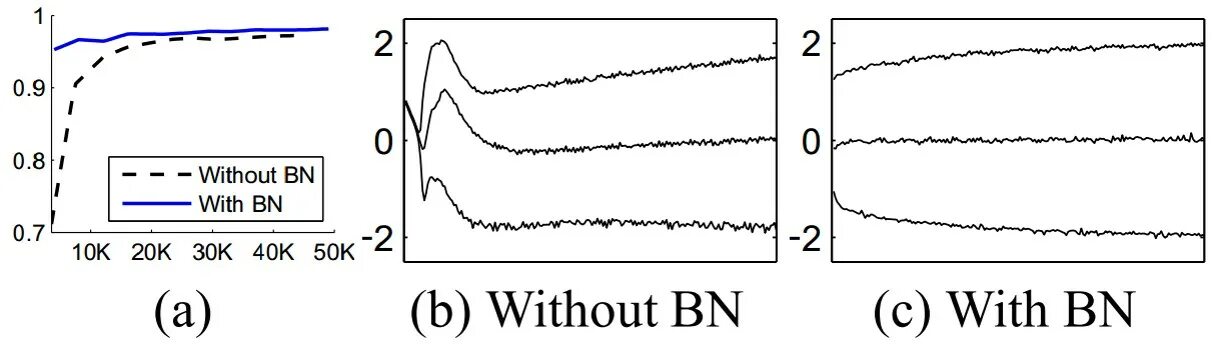 Batch normalization. Batch normalization Inference.