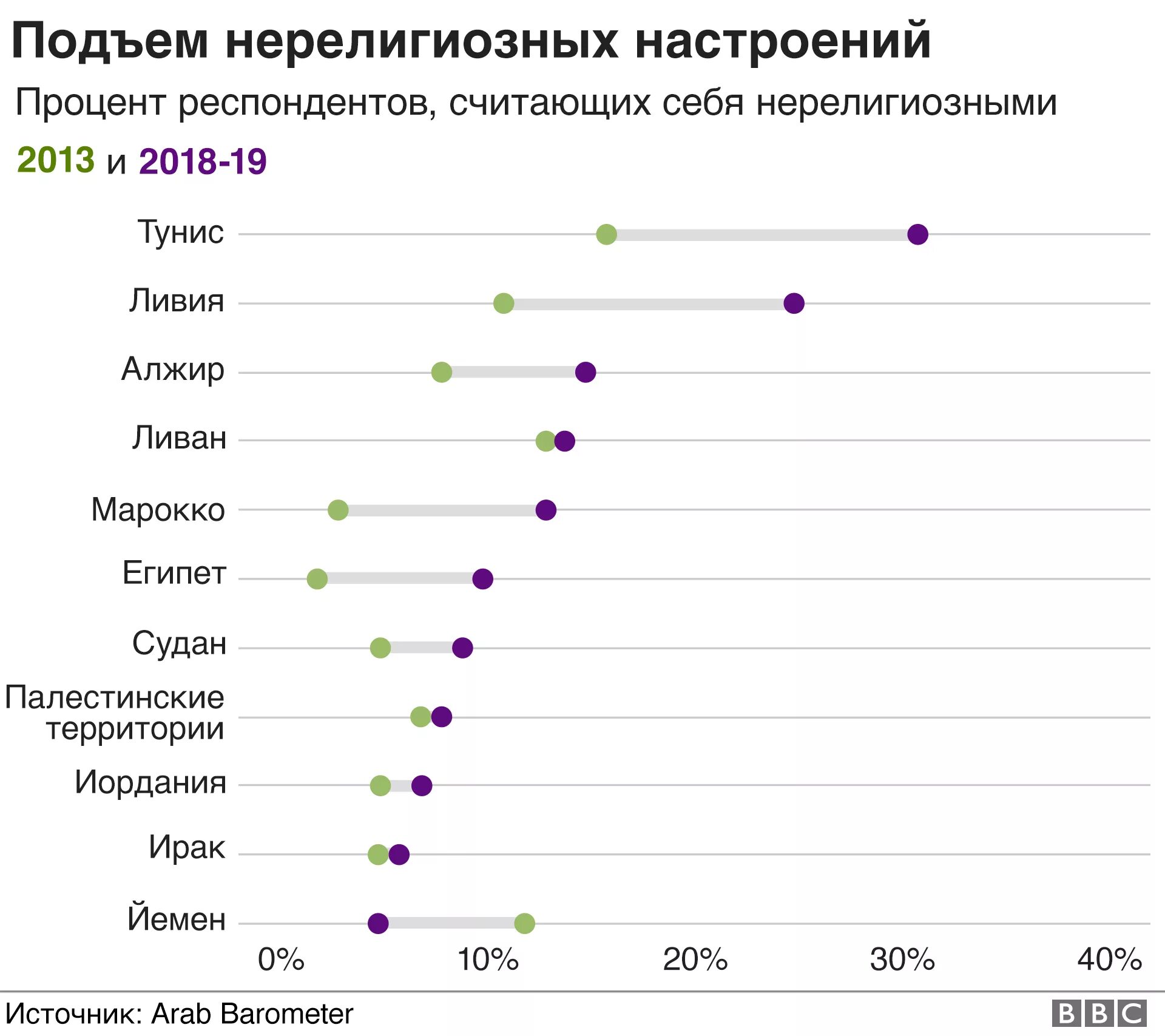 Процент опрашиваемых. Процент атеистов в мусульманских странах. страны европы по количеству арабов. атеизм в арабских странах.