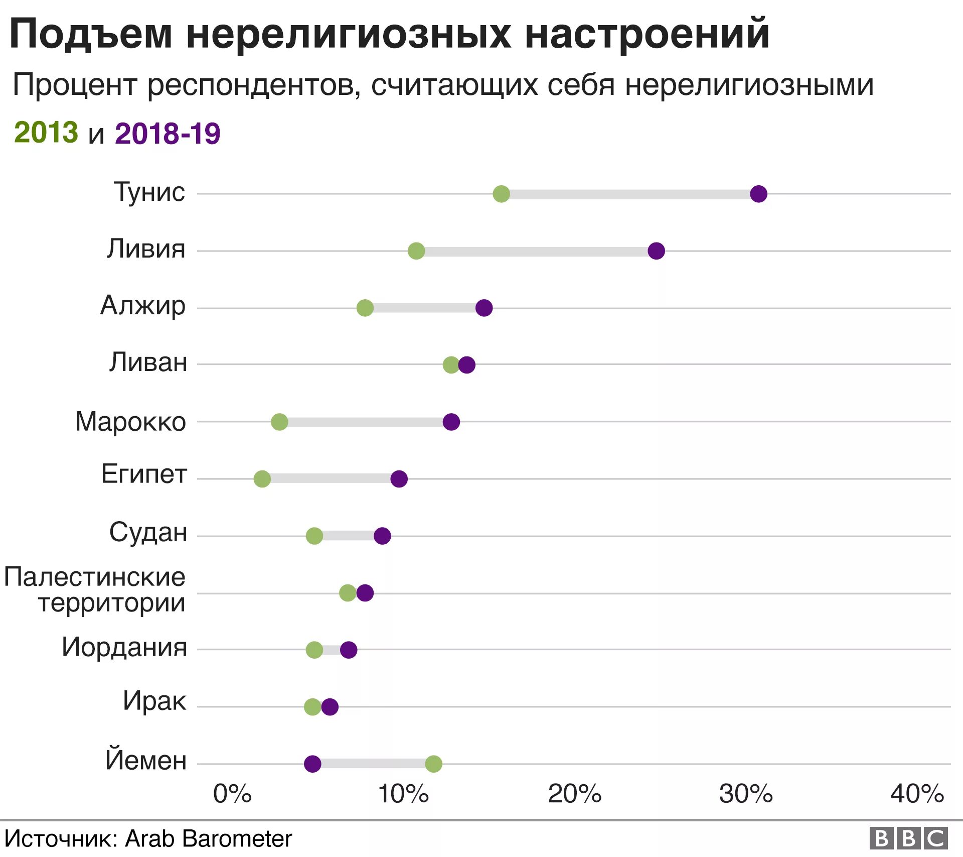 Атеизм в России статистика. Процент атеистов в мусульманских странах. Самые нерелигиозные страны. Атеизм в арабских странах.