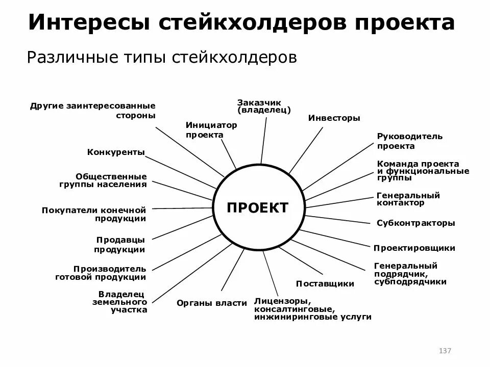 Требования к мероприятиям проекта