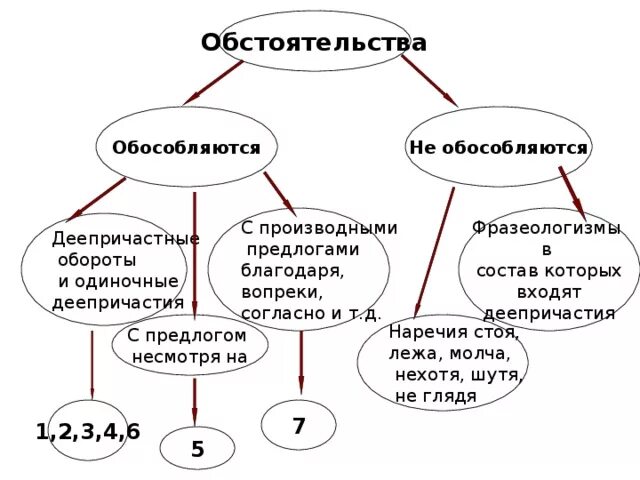 Обстоятельство всегда обособляется. Обособленные определения схема таблица. Схема с обособленным обстоятельством. Обособление обстоятельств схема. Схема обособленного обстоятельства.