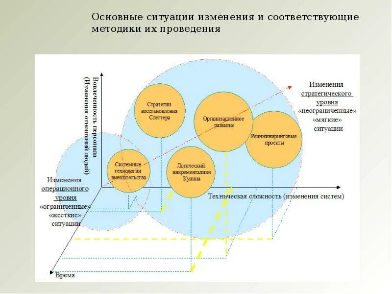 Теории организационных изменений. Теория е и теория о организационных изменений. Теория изменений на производстве. Примеры ситуаций изменений.