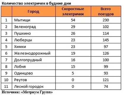 Электричка кутузовская лесной городок