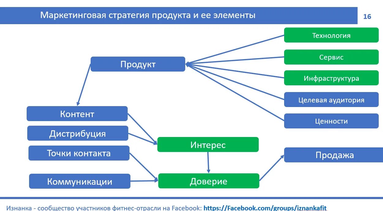 Продукт в маркетинге. Упаковка продукта в маркетинге. Маркетинг по продуктам. Продуктовый и продвиженческий маркетинг. Маркетинговое изделие