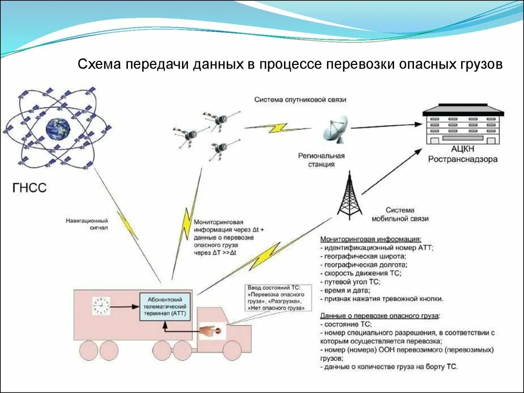 Перевозка по оон. Перевозка опасных грузов схема. Схема маршрута перевозки опасного груза. Общая схема передачи данных. Схема передачи информации опасного груза.