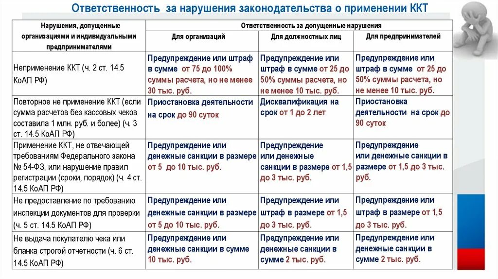 За нарушение санкций установленных правил. Нарушение законодательства о применении ККТ. Штрафы и наказания за нарушения кассовой дисциплины. Нарушения при использовании ККТ. Штраф за нарушение кассовой дисциплины 2022.