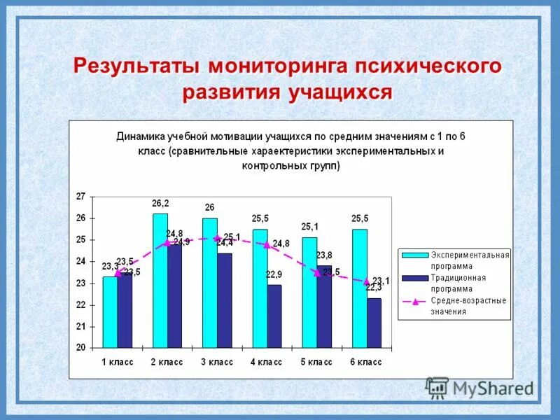 Оценка динамики развития