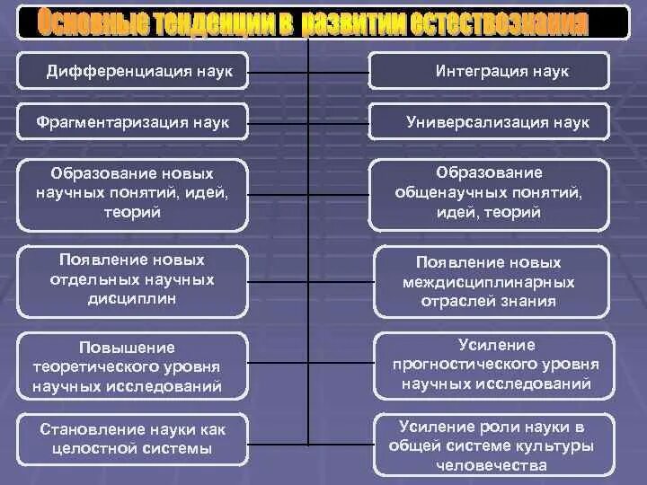 Дифференциация и интеграция наук. Примеры дифференциации наук. Дифференциация и интеграция научного знания. Научно-Естественные и Гуманитарные культуры.