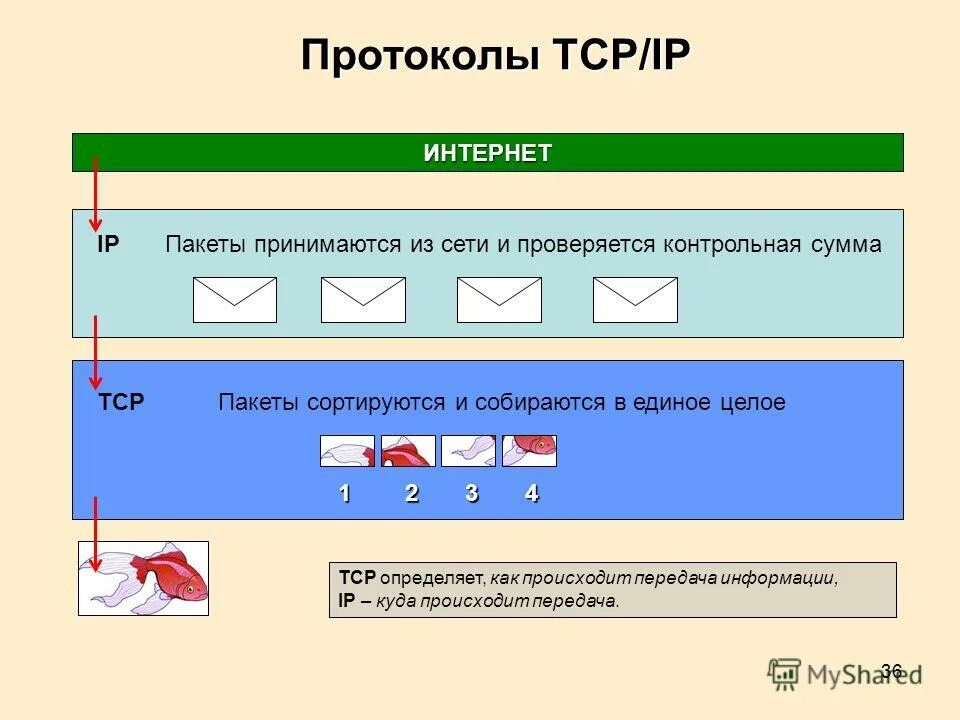 Доставку каждого отдельного пакета выполняет протокол. Контрольная сумма TCP. Протокол ТСР это в информатике. Пакет TCP контрольная сумма. ТСР/IP.