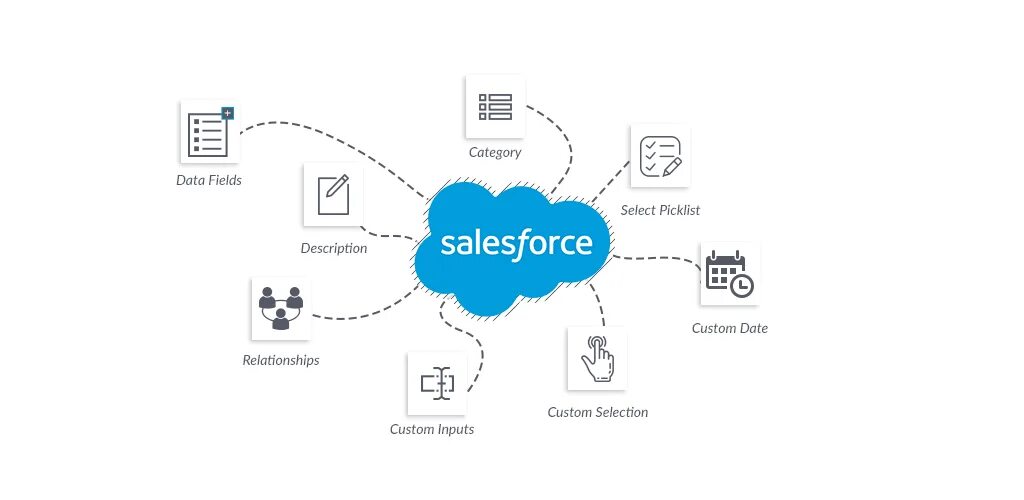 Salesforce архитектура. Salesforce Интерфейс. Salesforce модули. Схема sales-процесс CRM Salesforce. Metadata api