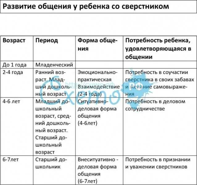 Особенность общения таблица. Развитие общения со сверстниками у детей дошкольного возраста. Формы общения детей дошкольного возраста со сверстниками. Таблица Лисина форма общения дошкольников со сверстниками. Формы общения со сверстниками в дошкольном возрасте таблица.