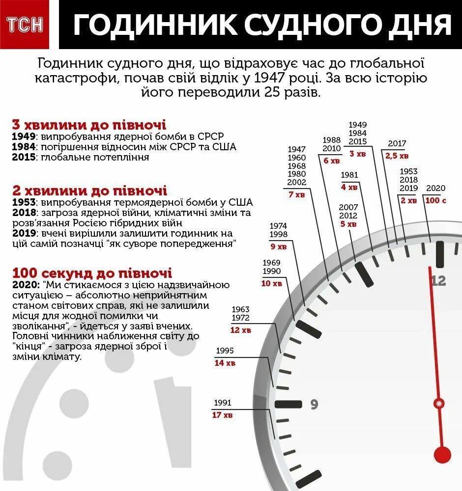 Сколько показывают часы судного дня. Часы судного дня 100 секунд. часы судного дня 2025. часы судного дня 1947. 100 секунд до полуночи на часах судного дня.