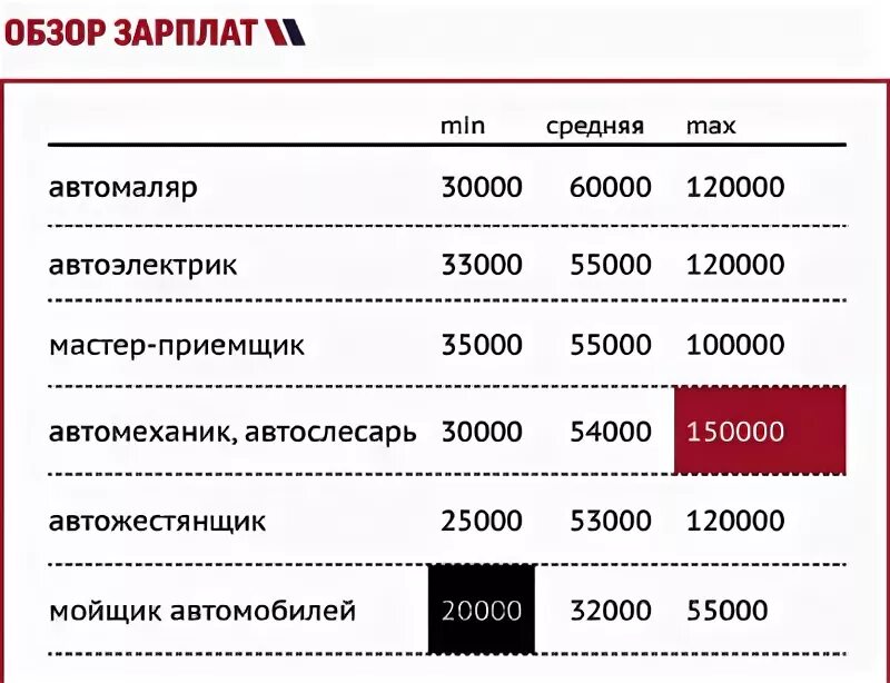 Сколько получает з. ЗП автомеханика в России. Автомеханик зарплата. Зарплата автомеханика в России. Заработная плата автомеханика.