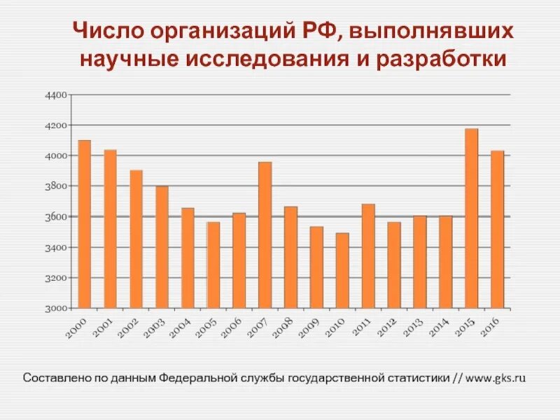 Число организаций выполнявших научные исследования и разработки. Количество организаций осуществляющих научные исследования. "Исследования и разработки в США" выстовочный проспект. Организации, выполнявшие научные исследования Рязанской области. Количество учреждений в россии