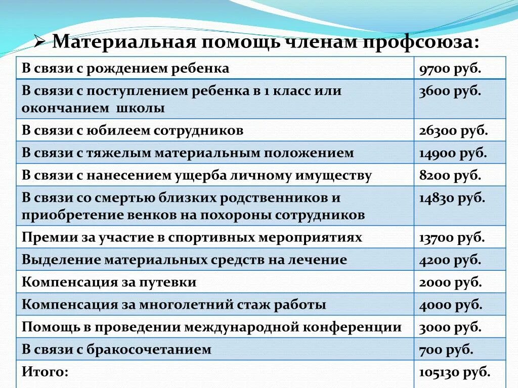 Работники организация денежные выплаты. Материальная помощь. Материальная помощь от профсоюза. Что можно получить от профсоюза на работе. Материальная помощь от профкома.