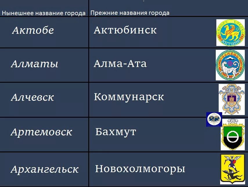 Какие города поменяли названия. Города изменившие названия. Советские названия городов. Старые названия городов России. Старинные названия городов.