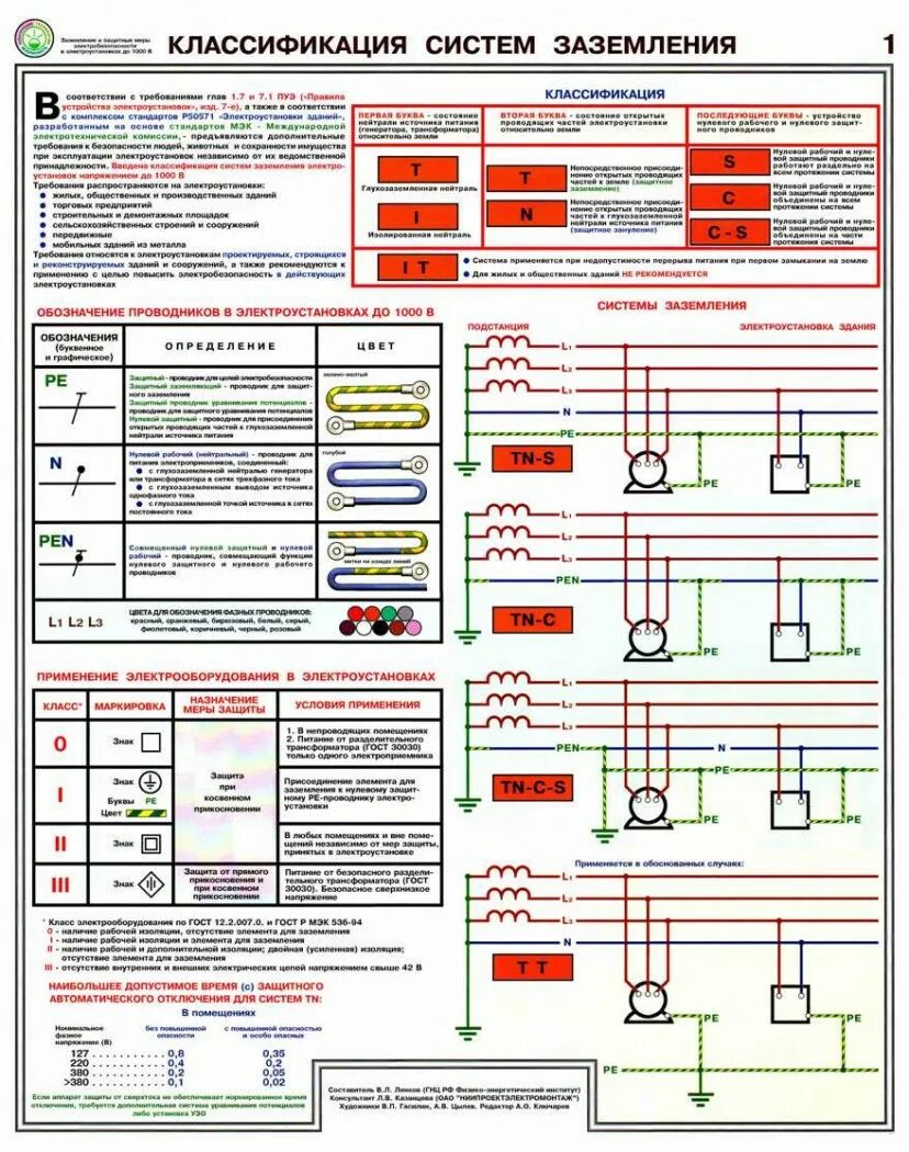 Электроустановка свыше 1000в. Схема соединения электроустановок. Заземление и защитные меры электробезопасности напряжение до 1000 в. Классификация систем заземления плакат. TN система заземления.