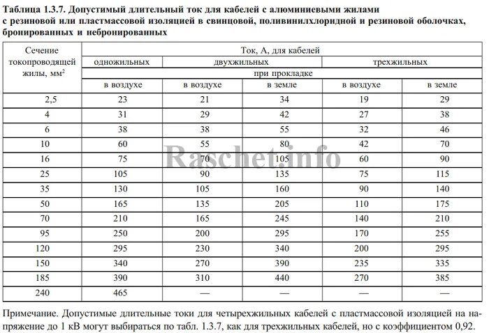 Длительный ток кабеля с медными жилами. ПУЭ таблица 1.3.4 допустимый длительный. Предельно допустимый ток для кабелей с алюминиевыми жилами. Допустимый длительный ток для проводов с алюминиевыми жилами. Таблица длительных допустимых токов для кабелей.