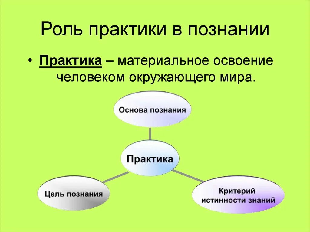 Познание предложения. Роль практики в познании. Роль практики в процессе познания. Познание и роль практики в познании. Роль практики в процессе познания философия.