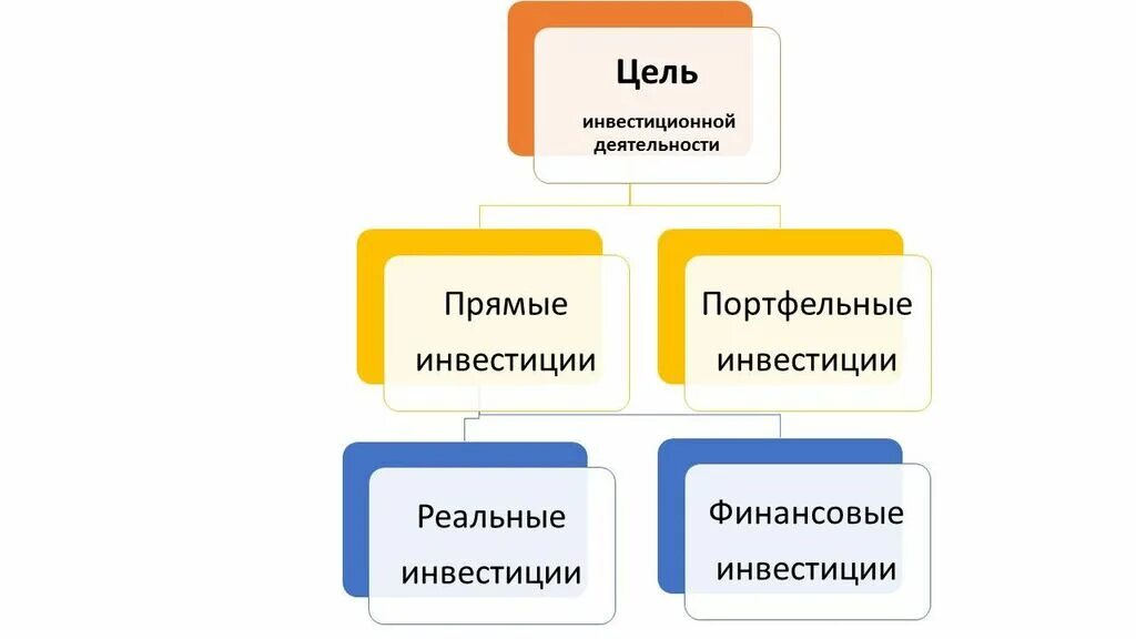Целью инвестирования является. Цели инвестирования. цели и задачи инвестиций. цели и задачи инвестирования. основные инвестиционные цели.
