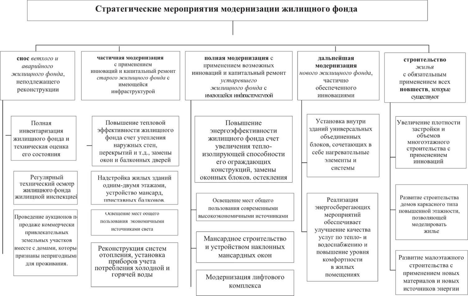 Жилой фонд данные. Воспроизводство жилого фонда. Виды воспроизводства жилищного фонда. Модернизация жилищного фонда. Инвентаризация жилого фонда.