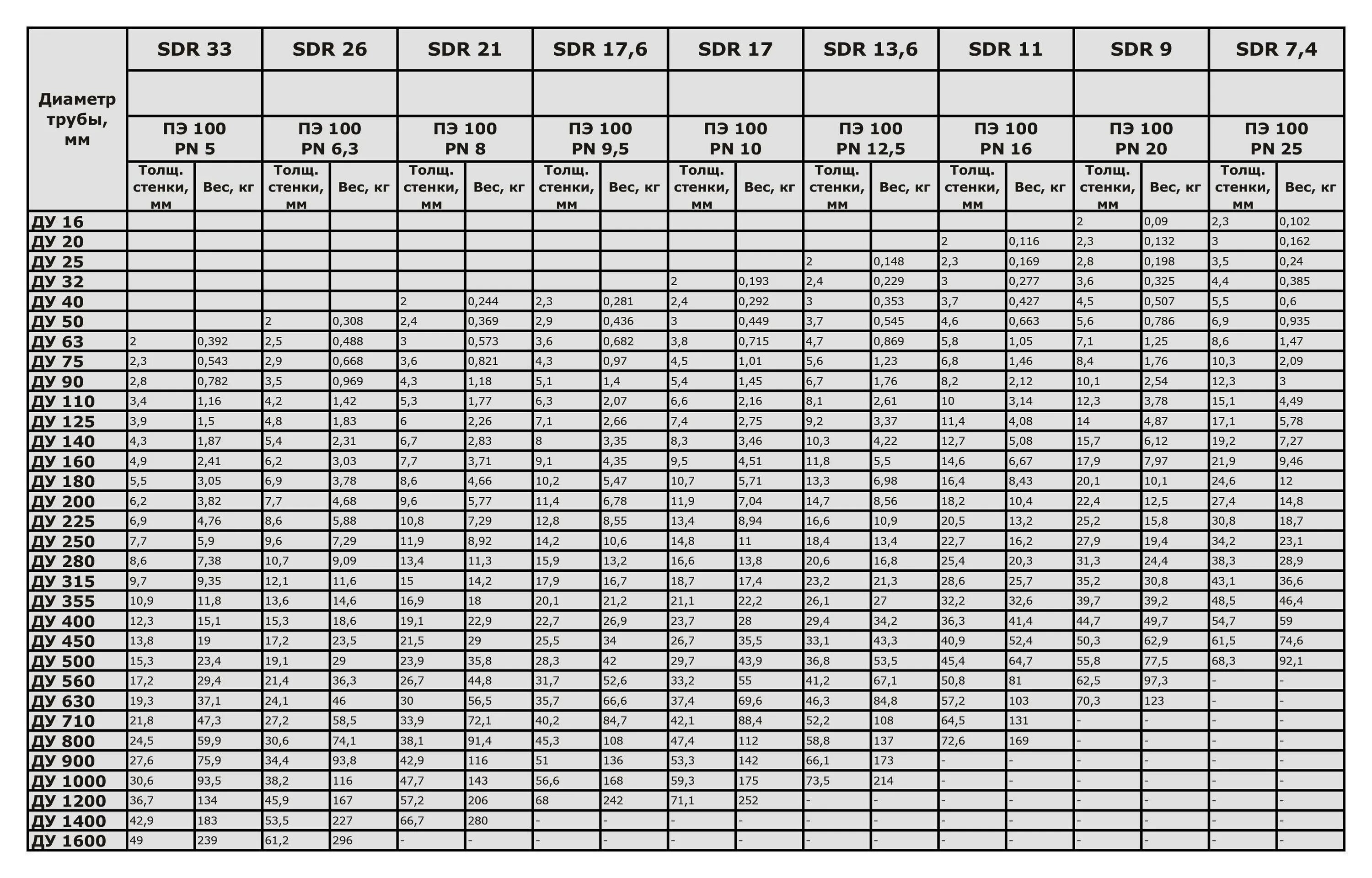 Труба пнд вес метра. Полиэтиленовая труба 315 толщина стенки sdr11. Толщина стенки на трубе ПНД СДР 17. Таблица SDR для ПНД труб. Трубы ПЭ 100 SDR 17 диаметры.