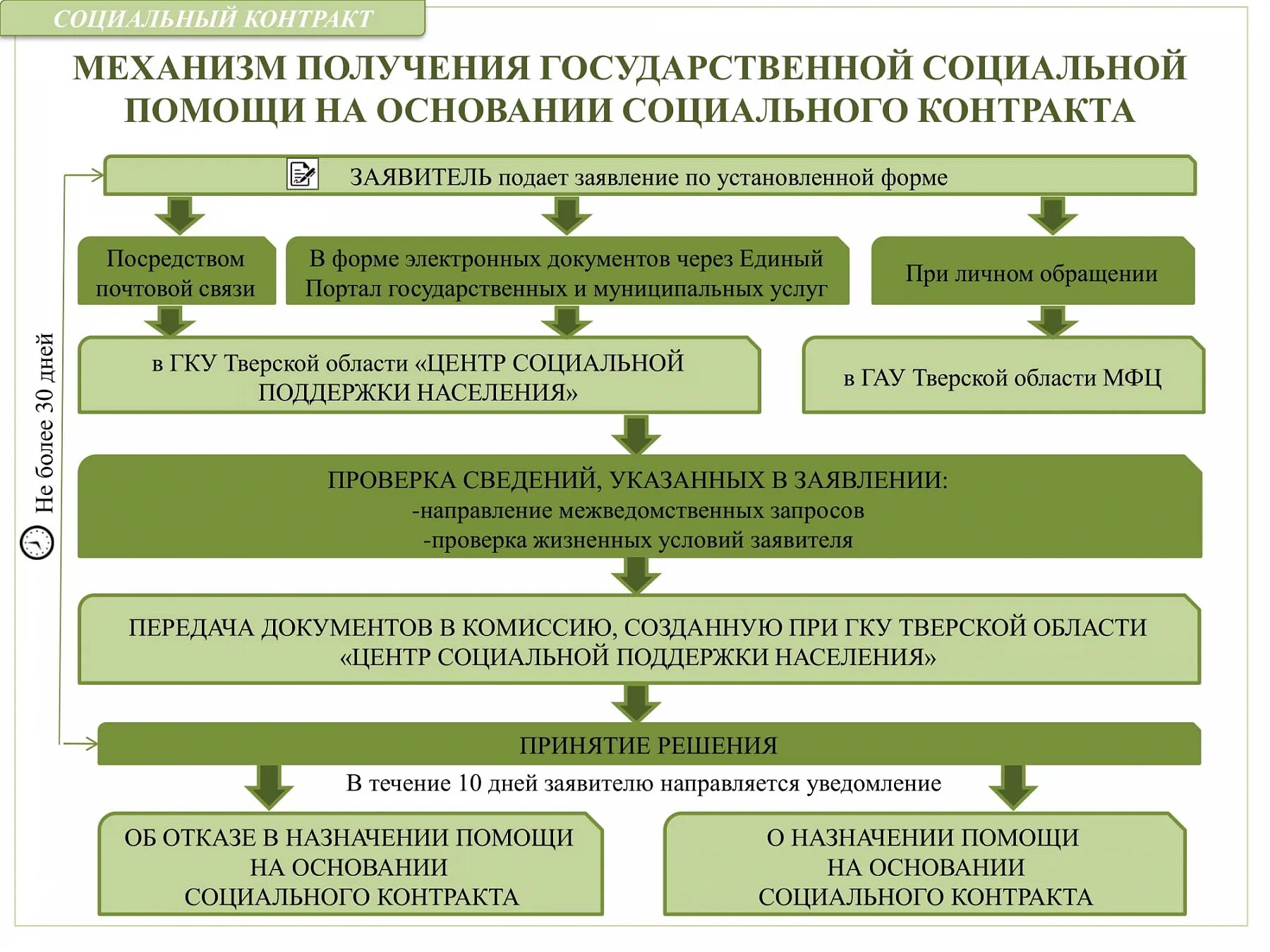 Получить соц. Социальный контракт. Социальная помощь на основании социального контракта. Направления социального контракта. Государственная социальная помощь по социальному контракту.