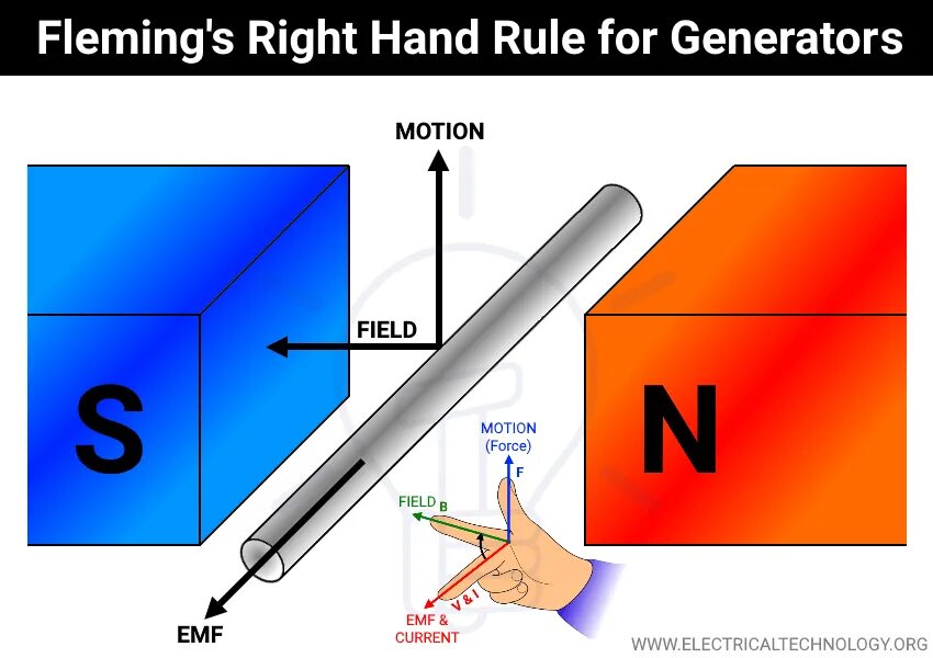 Hand rule. Right hand rule. fleming&#039;s right hand rule. right hand rule moment. fleming&#039;s left hand rule.