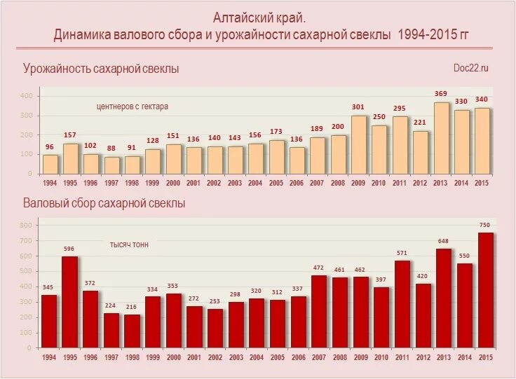 Зерновые культуры алтайского края. Урожайность пшеницы в алтайском крае. Урожайность алтайского края. Структура посевных площадей алтайский край. Урожайность алтайского края.