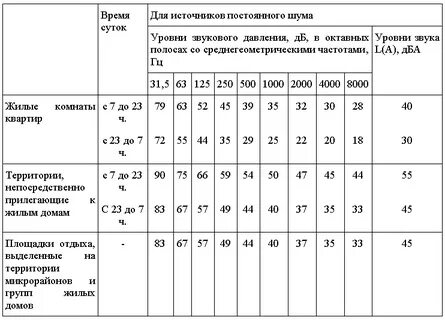 Какой шум допустим в ночное время