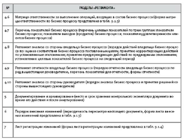 Регламент бизнес-процесса организации. Регламент выполнения бизнес-процесса. Регламент выполнения бизнес-процесса. Регламент бизнес-процесса организации. Регламент бизнес-процесса пример.