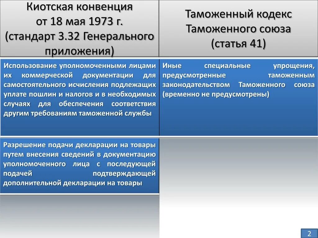 Конвенция возможна. Киотская конвенция. Структура Киотской конвенции. Международные таможенные конвенции. Киотская конвенция 1973.