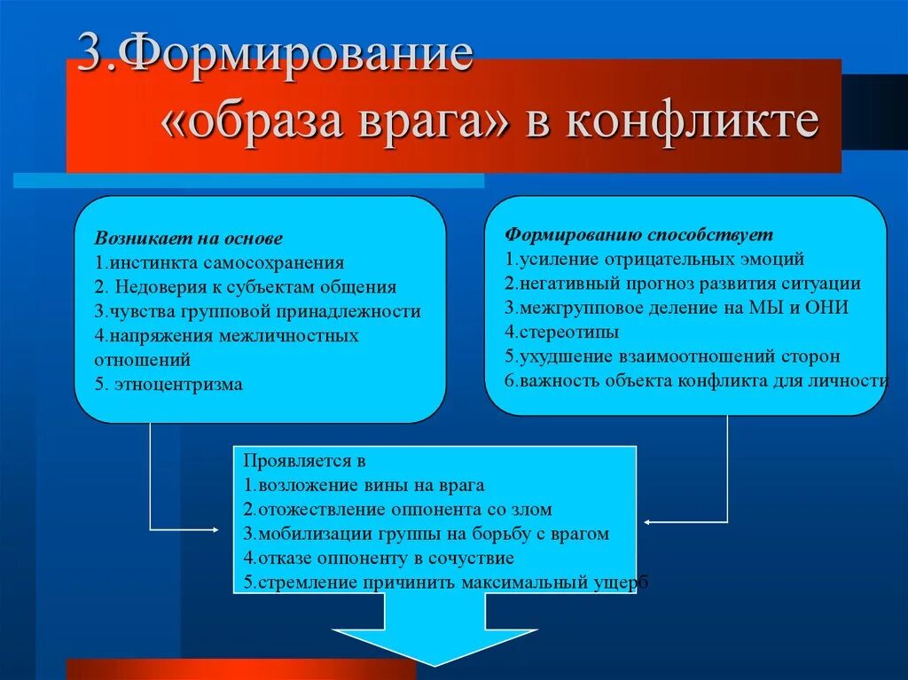 Формирование образа происходит