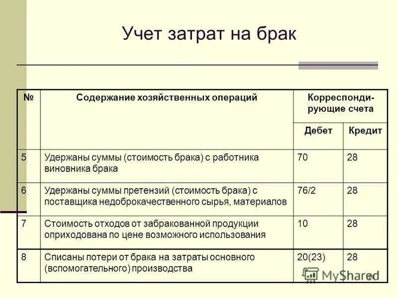 Работник основного производства счет. Удержано с работников за брак проводка. Списаны потери от брака бух проводка. Из зарплаты возмещении потерь от брака проводка. Удержано из заработной платы за брак проводка.