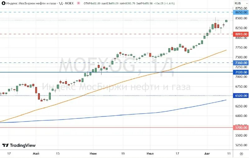 график индекса ртс к стоимости квадратного метра. Brent график. индекс нефти и газа. нефть марки brent. график индекса нефти.