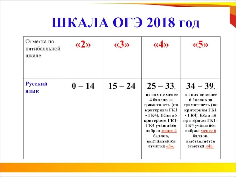 Огэ русский язык баллы тест. Шкала оценок по ОГЭ по русскому языка. ОГЭ баллы и оценки. Шкала оценки ОГЭ по русскому. Шкала оценивания по русскому.