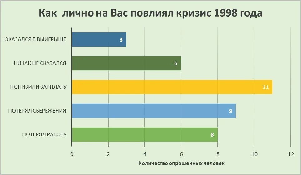 Финансовый кризис дефолт рф. Кризис 1998 года в России диаграмма. Финансовый кризис 1998. Экономический кризис 1998 года. Экономический кризис в России 1998 статистика.