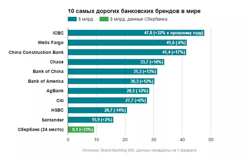 Крупнейшие банковские бренды. Самая популярная компания в мире. Топ 10 самых дорогих банковских брендов. Дорогие компании.