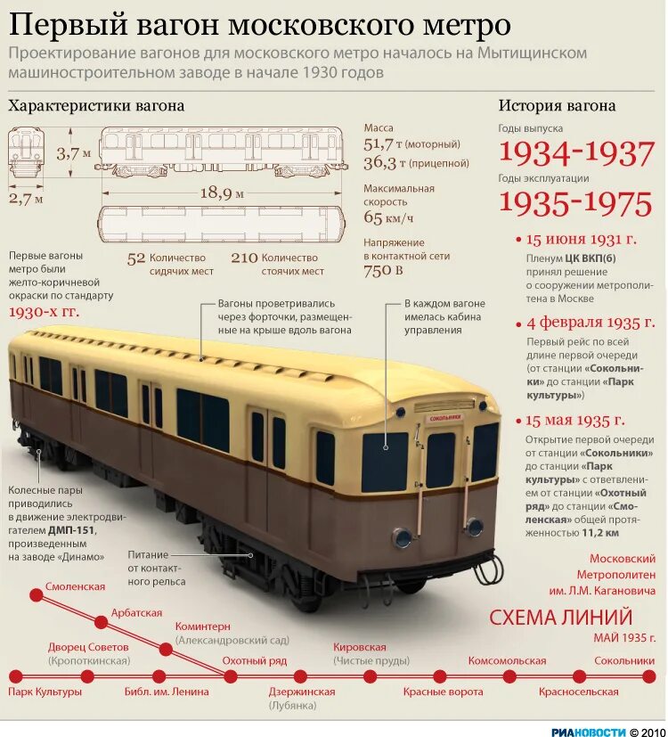 Сколько поездов в московском метро. Первый тип вагона московского метро. вид первого вагона состава московского метрополитена. типы вагонов московского метрополитена. вагоны метро москва характеристики.