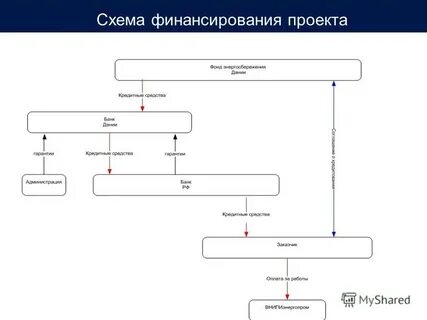 Определение проектного финансирования