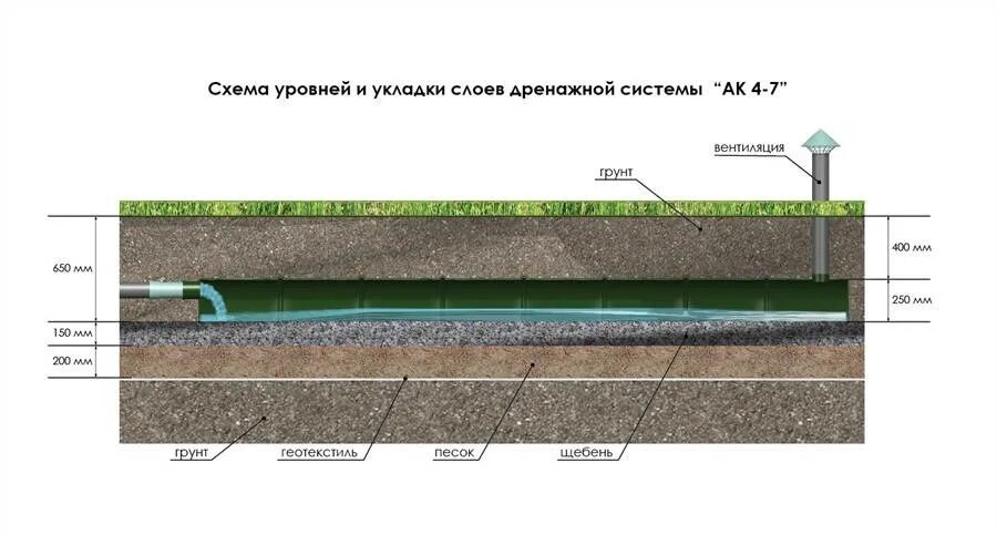Схема засыпки дренажных труб. Дренажный колодец схема устройства. Дренаж щебень геотекстиль грунт. Угол наклона дренажной трубы 110. Длина дренажной.
