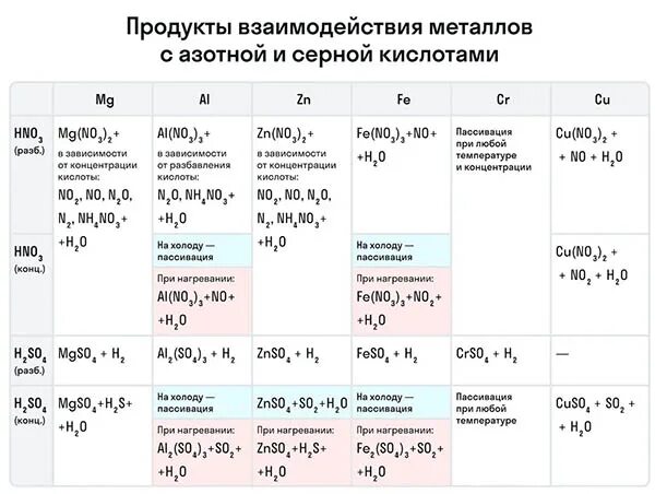 Азотная и серная кислота с металлами. Продукты взаимодействия металлов с азотной и серной кислотами. Схема взаимодействия металлов с азотной кислотой и серной кислотой. Взаимодействие азотной кислоты с металлами таблица. Правило взаимодействия металлов с серной кислотой.