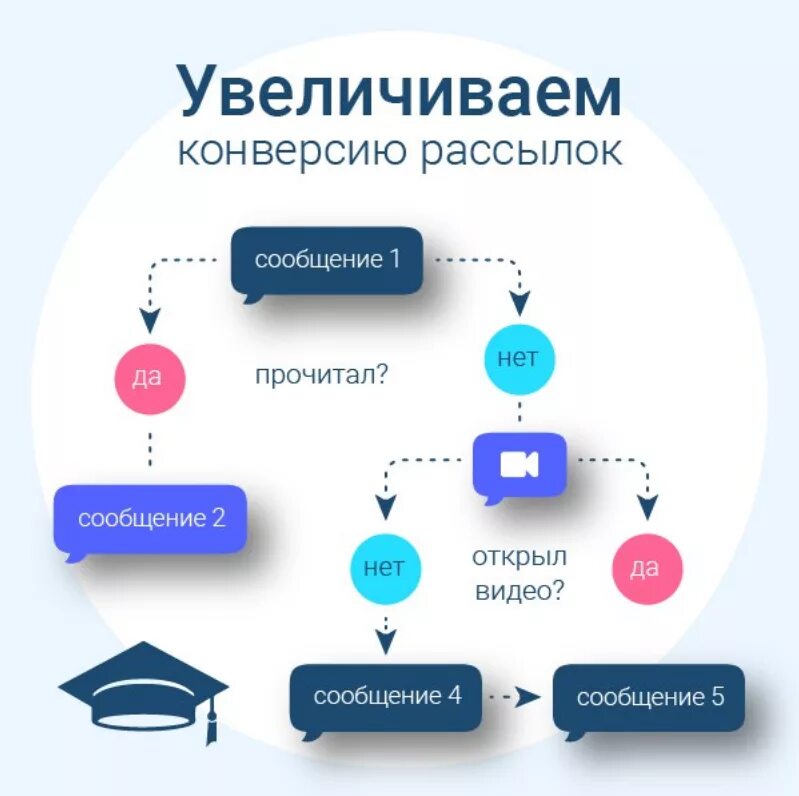 Работа рассылка сообщений. Примеры автоворонок. Пример автоворонки. Автоворонка ВК. Автоворонки продаж.